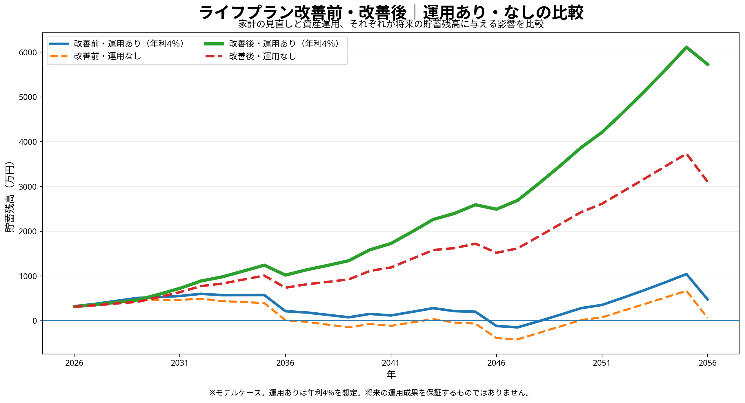 ライフプラン改善前と改善後について、運用あり・運用なしの4パターンで貯蓄残高を比較したグラフ