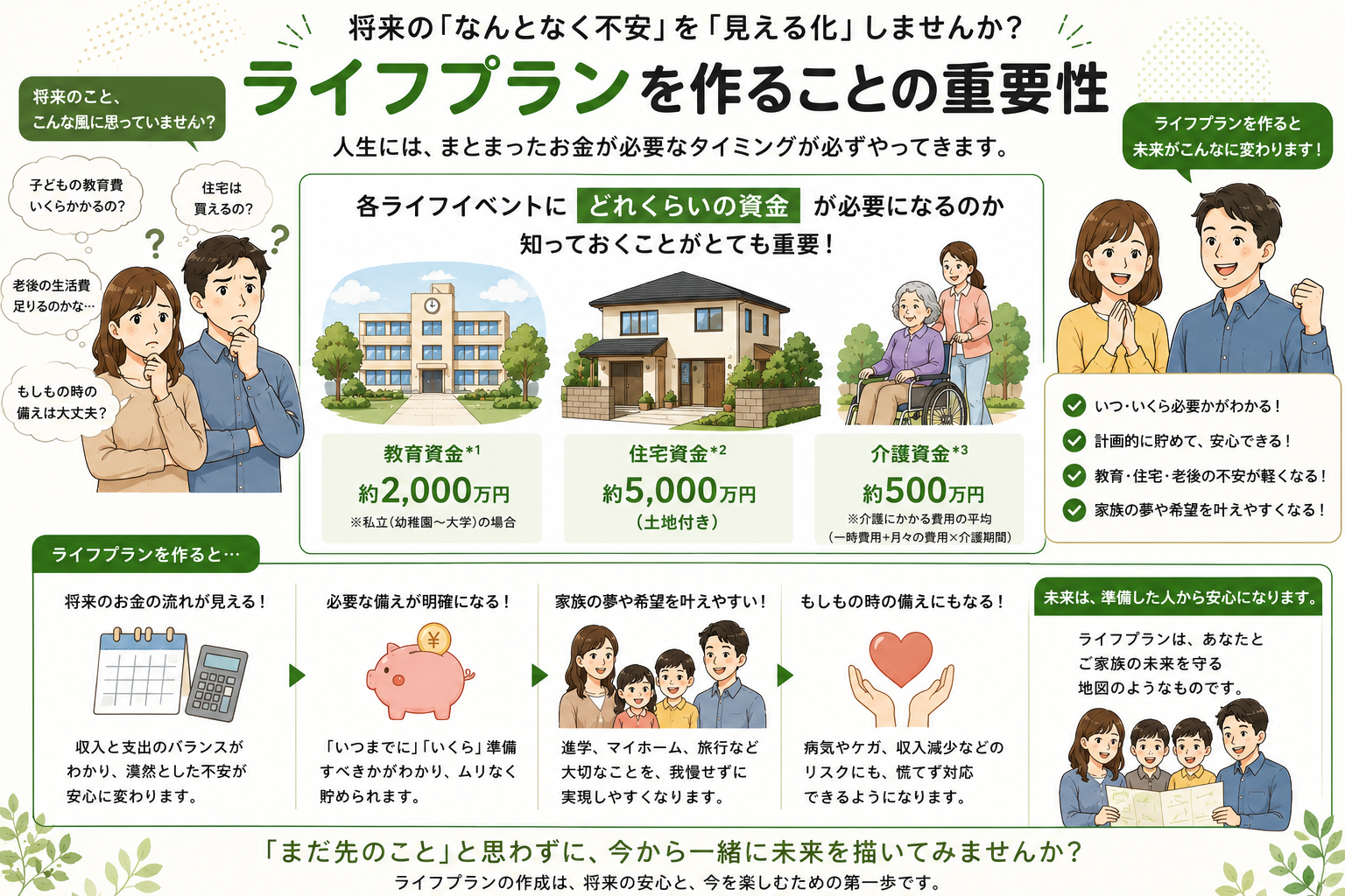 教育資金、土地付き住宅資金、介護資金など将来必要になるお金と、ライフプラン作成の重要性を説明する図